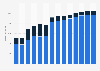 Branchenumsatz Verwaltung/ Führung von Unternehmen, Unternehmensberatung in Polen von 2011-2023