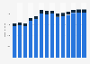 Branchenumsatz Werbung und Marktforschung in Polen von 2011-2023