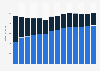 Branchenumsatz Datenverarbeitung, Hosting und Webportale in Norwegen von 2011-2023