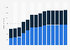 Branchenumsatz Datenverarbeitung, Hosting und Webportale in Polen von 2011-2023