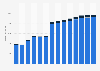 Branchenumsatz Public-Relations- und Unternehmensberatung in Polen von 2011-2023