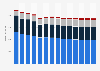 Branchenumsatz Telekommunikation in Norwegen von 2010-2022