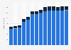Branchenumsatz Informationsdienstleistungen in Polen von 2011-2023