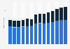 Branchenumsatz Herst. von Bekleidung durch Stricken/ Wirken in Polen von 2011-2023