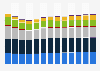 Branchenumsatz Freiberufliche, wissenschaftliche, technische Dienstleistungen in Portugal von 2011-2023