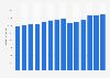 Branchenumsatz Getränkeherstellung in Portugal von 2011-2023