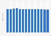 Branchenumsatz Postdienste von Universaldienstleistern in Portugal von 2011-2023