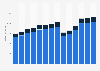 Branchenumsatz Herstellung von Bekleidung in Portugal von 2011-2023