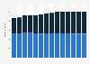 Branchenumsatz Post-, Kurier- und Expressdienste in Portugal von 2011-2023