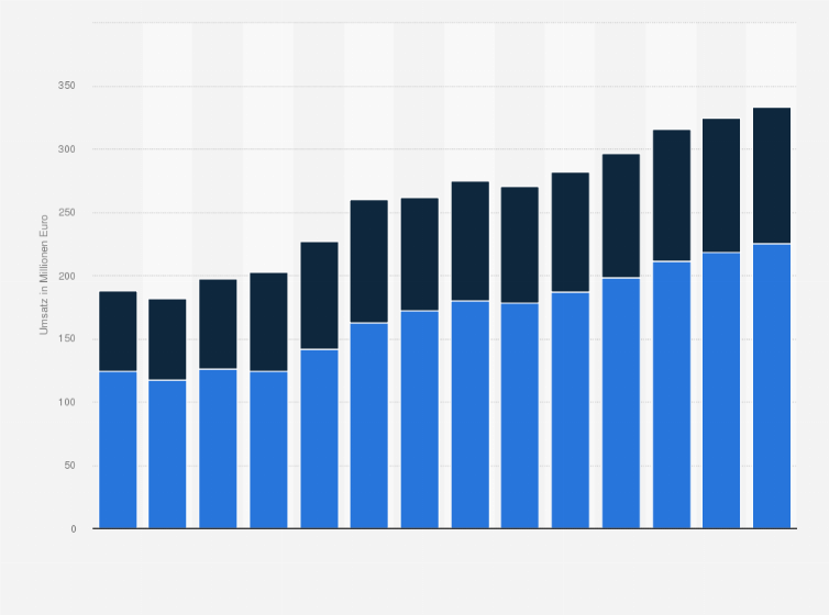 Statistik: Umsatz der Branche Herstellung v. Schleifkörpern/ Schleifmitteln auf Unterlage in Portugal von 2012 bis 2018 und Prognose bis zum Jahr 2025 (in Millionen Euro)
