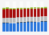 Branchenumsatz Verkehr und Lagerei in Portugal von 2011-2023