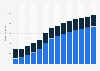Branchenumsatz Vermittlung/Verwaltung von Immob. für Dritte in Portugal von 2011-2023