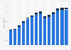 Branchenumsatz Handel mit Kraftwagen in Portugal von 2011-2023