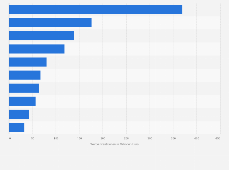 Statistik: Ranking der Unternehmen aus dem FMCG-Sektor mit den höchsten Investitionen in TV-Werbung in Deutschland im 4. Quartal 2023 (in Millionen Euro)