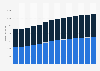 Branchenumsatz Rechts- und Steuerberatung, Wirtschaftsprüfung in Portugal von 2011-2023