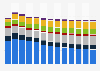 Branchenumsatz Sonstiger Großhandel in Portugal von 2011-2023
