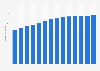 Branchenumsatz Post-, Kurier- und Expressdienste in Portugal von 2011-2023
