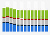 Branchenumsatz Sonstige Dienstleistungen für den Verkehr in Portugal von 2011-2023