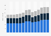 Branchenumsatz Personenbeförderung im Landverkehr in Portugal von 2010-2022