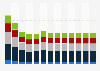 Branchenumsatz Abschließende Ausbauarbeiten in Portugal von 2010-2022