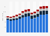 Branchenumsatz Wirtschaftl. Dienstleistungen a. n. g. in Portugal von 2011-2023
