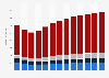 Branchenumsatz Herstellung von Möbeln in Portugal von 2010-2022