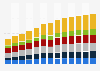 Branchenumsatz Erbringung von sonstigen wirtschaftlichen Dienstleistungen in Rumänien von 2011-2023