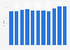 Salvatore Ferragamo: gross profit margin 2013-2018