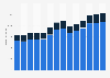 Branchenumsatz Verwaltung/ Führung von Unternehmen, Unternehmensberatung in Portugal von 2011-2023
