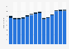 Branchenumsatz Werbung und Marktforschung in Portugal von 2011-2023