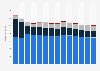 Branchenumsatz Telekommunikation in Portugal von 2011-2023