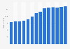 Branchenumsatz Erbringung von Dienstleistungen der Informationstechnologie in Portugal von 2011-2023