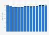 Branchenumsatz Herstellung von Futtermitteln in Portugal von 2011-2023