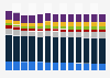 Branchenumsatz Einzelhandel mit Nahrungsmitteln/ Getränken in Portugal von 2011-2023