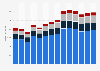 Branchenumsatz Vorbereitende Baustellenarbeiten und sonstiges Ausbaugewerbe in Rumänien von 2011-2023
