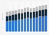 Branchenumsatz Einzelhandel an Verkaufsständen/ auf Märkten in Portugal von 2011-2023