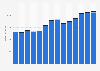 Branchenumsatz Public-Relations- und Unternehmensberatung in Portugal von 2011-2023