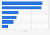 Chlorine industry usage in Europe 2017, by type