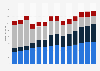 Branchenumsatz Gießereien in Portugal von 2011-2023