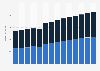 Branchenumsatz Herstellung von Haushaltsgeräten in Portugal von 2011-2023