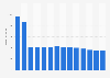 Branchenumsatz Drahtlose Telekommunikation in Portugal von 2011-2023