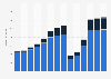 Branchenumsatz Beherbergung in Portugal von 2011-2023
