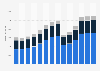 Branchenumsatz Catering und Kantinen auf Lizenzbasis in Portugal von 2011-2023