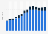 Branchenumsatz Datenverarbeitung, Hosting und Webportale in Rumänien von 2011-2023