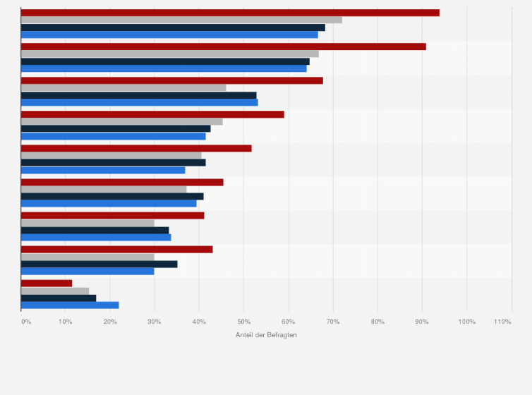 Statistik: Welche dieser Gruppen wollen Sie mit Ihren Social Media Aktivitäten erreichen?