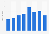Annual attendance professional golf (PGA Senior) games Japan 2011-2015