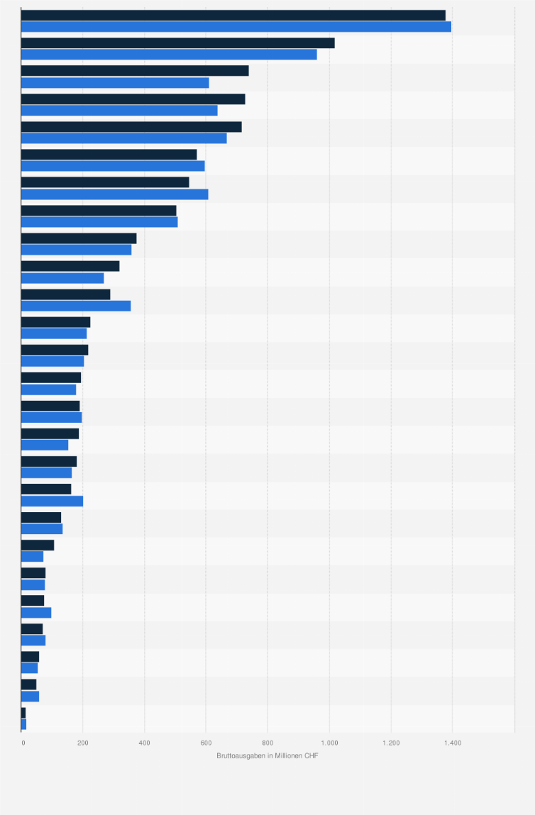 Statistik: Bruttoausgaben* für Straßen in der Schweiz nach Kantonen in den Jahren 2020 und 2021 (in Millionen CHF)