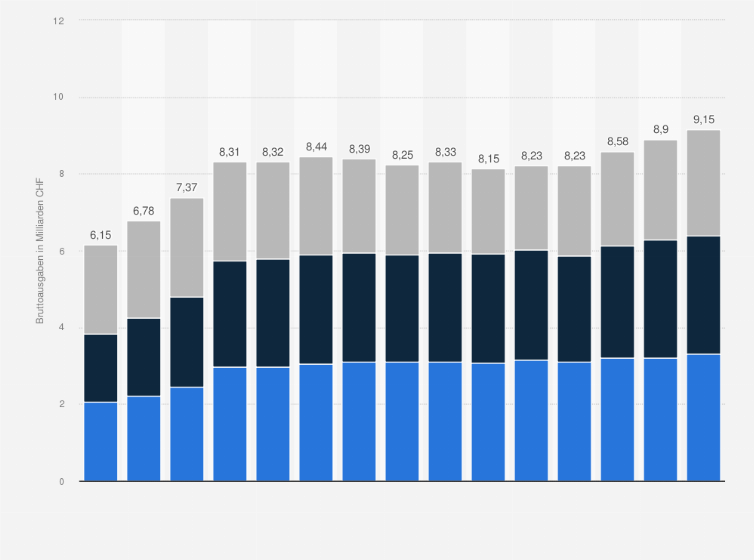 Statistik: Bruttoausgaben für Straßen in der Schweiz nach Straßenart von 1996 bis 2021 (in Milliarden CHF)