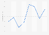 Annual attendance professional horse races Japan 2011-2015
