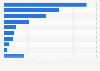 Most used brands of tomato sauce in the U.S. 2018